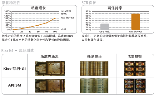 G1 API SN 5W-30-第2張圖片-鄭州市冠恒貿易有限公司【官方網(wǎng)站】-車(chē)用潤滑油服務(wù)專(zhuān)家