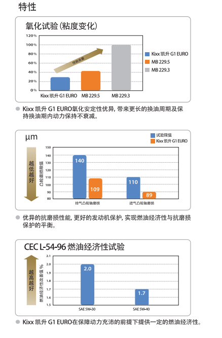 G1 EURO ACEA A3/B4 5W-30-第2張圖片-鄭州市冠恒貿易有限公司【官方網(wǎng)站】-車(chē)用潤滑油服務(wù)專(zhuān)家