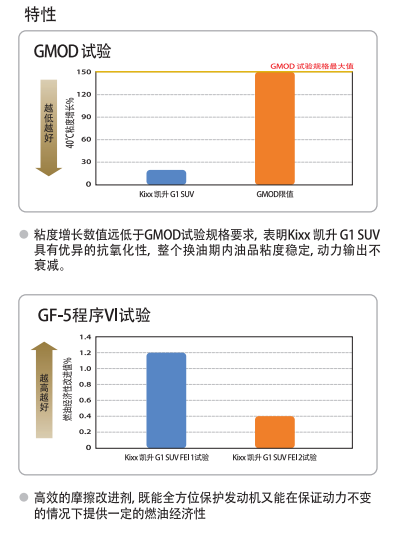 G1 SUV API SN+5W-30-第2張圖片-鄭州市冠恒貿易有限公司【官方網(wǎng)站】-車(chē)用潤滑油服務(wù)專(zhuān)家