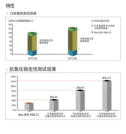 PAO C3 ACEA C3 5W-40-第2張圖片-鄭州市冠恒貿易有限公司【官方網(wǎng)站】-車(chē)用潤滑油服務(wù)專(zhuān)家
