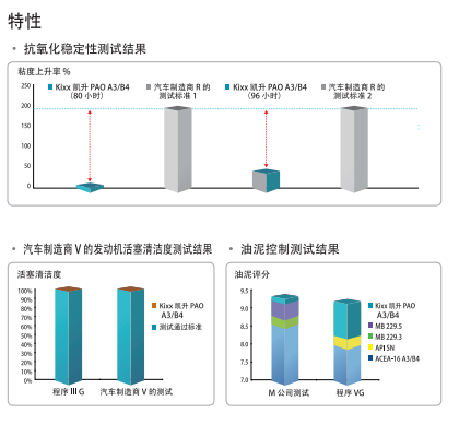 PAO ACEA A3/B4 5W-30-第2張圖片-鄭州市冠恒貿易有限公司【官方網(wǎng)站】-車(chē)用潤滑油服務(wù)專(zhuān)家