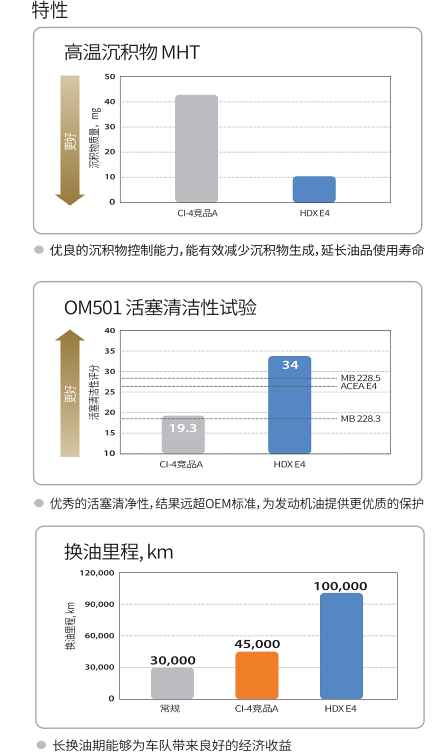 HDX E4 10W-40-第2張圖片-鄭州市冠恒貿易有限公司【官方網(wǎng)站】-車(chē)用潤滑油服務(wù)專(zhuān)家