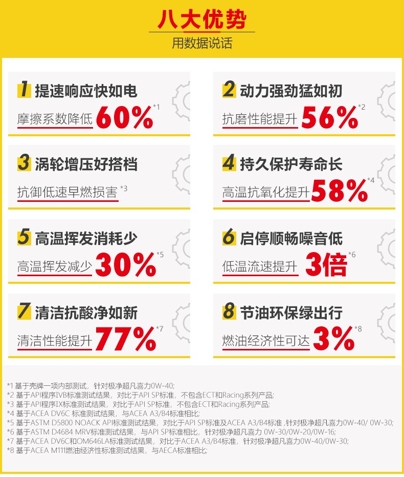 殼牌 金裝極凈超凡喜力 天然氣全合成 SP級 0W-30 1L/4L裝-第7張圖片-鄭州市冠恒貿易有限公司【官方網(wǎng)站】-車(chē)用潤滑油服務(wù)專(zhuān)家