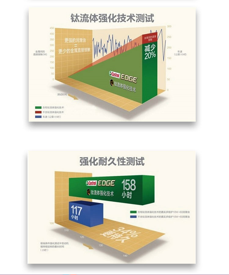 嘉實(shí)多 極護 鈦流體 全合成機油 0W-40 A3/B4 SN 1L裝-第4張圖片-鄭州市冠恒貿易有限公司【官方網(wǎng)站】-車(chē)用潤滑油服務(wù)專(zhuān)家