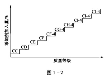 機油包裝上的 ACEA、 API都代表的什么呢？-第2張圖片-鄭州市冠恒貿易有限公司【官方網(wǎng)站】-車(chē)用潤滑油服務(wù)專(zhuān)家
