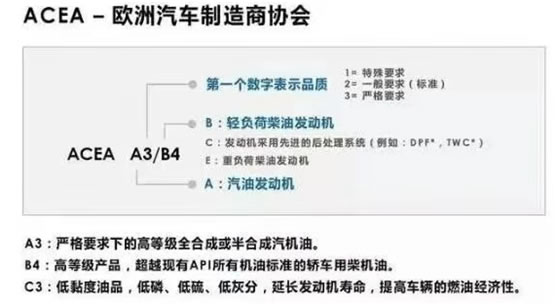 機油包裝上的 ACEA、 API都代表的什么呢？-第4張圖片-鄭州市冠恒貿易有限公司【官方網(wǎng)站】-車(chē)用潤滑油服務(wù)專(zhuān)家