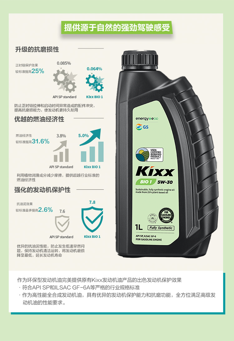 GS (Kixx) 凱升 BIO1 全合成機油 5W-30 SP級 植物基基礎油 1L-第2張圖片-鄭州市冠恒貿易有限公司【官方網(wǎng)站】-車(chē)用潤滑油服務(wù)專(zhuān)家