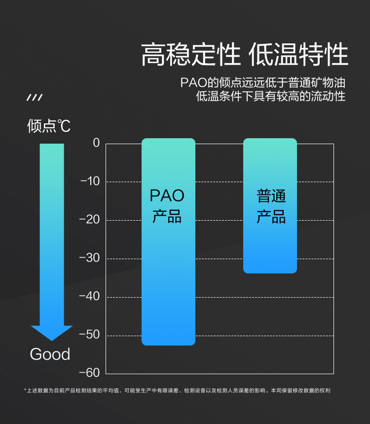 GS (Kixx)凱升 100%PAO全合成機油 0W-30 SN級 黑凱系列 4L-第4張圖片-鄭州市冠恒貿易有限公司【官方網(wǎng)站】-車(chē)用潤滑油服務(wù)專(zhuān)家